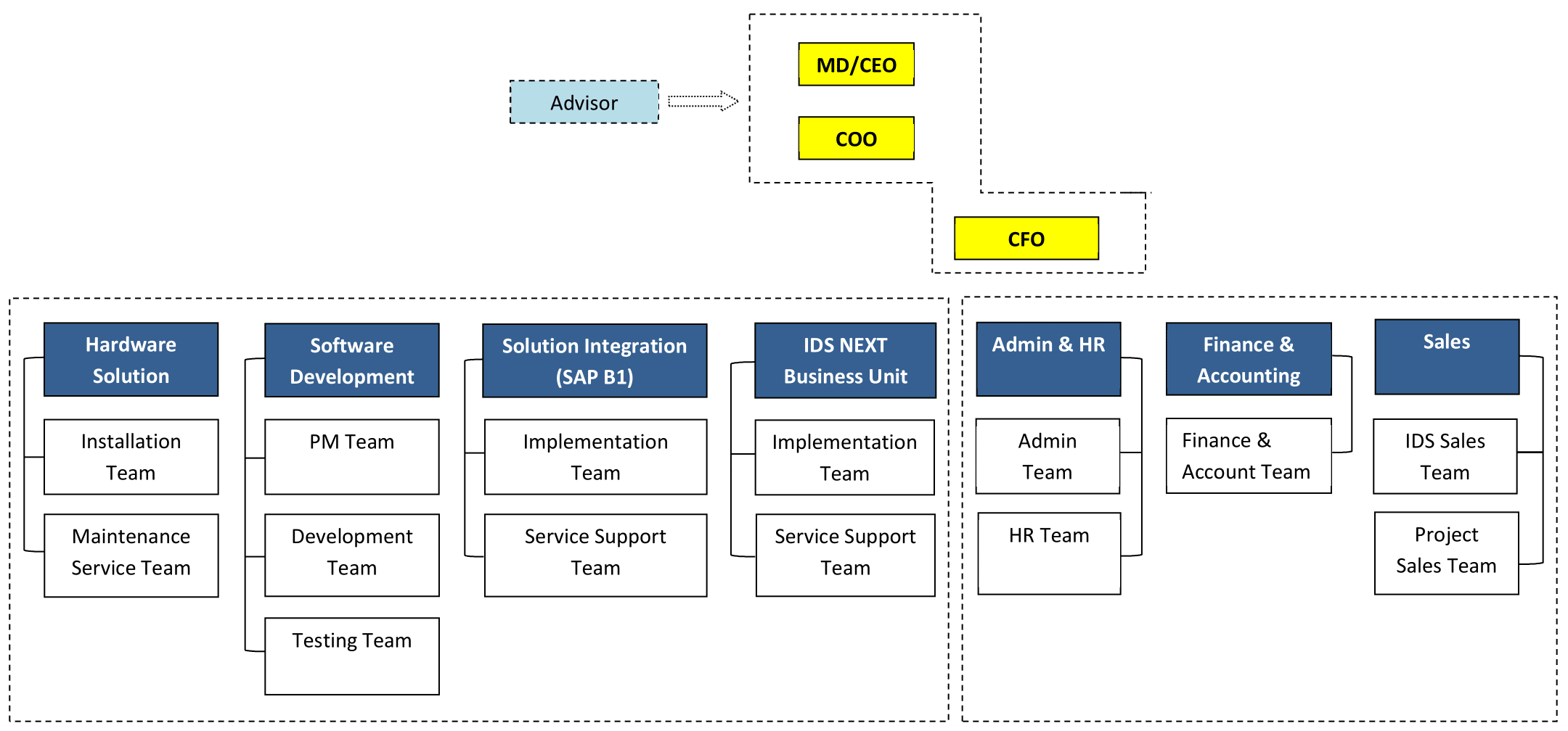 ATO organizational structure